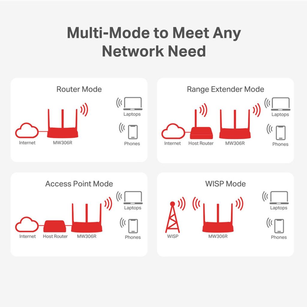 MERCUSYS bežični router-router WLAN MW306R 300 Mbps Multi-Mode